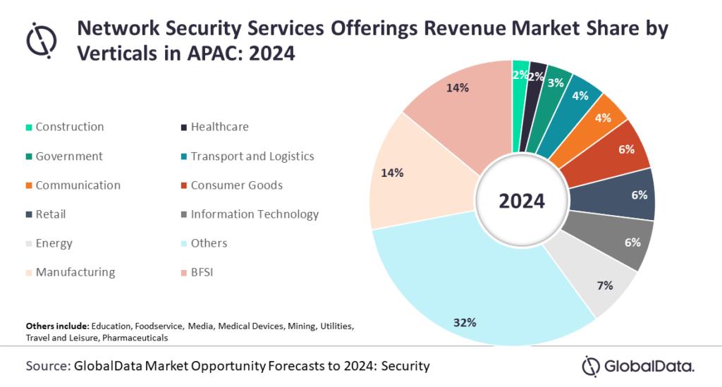 Network security revenue in APAC will reach US1.4bn in 2024 Asia